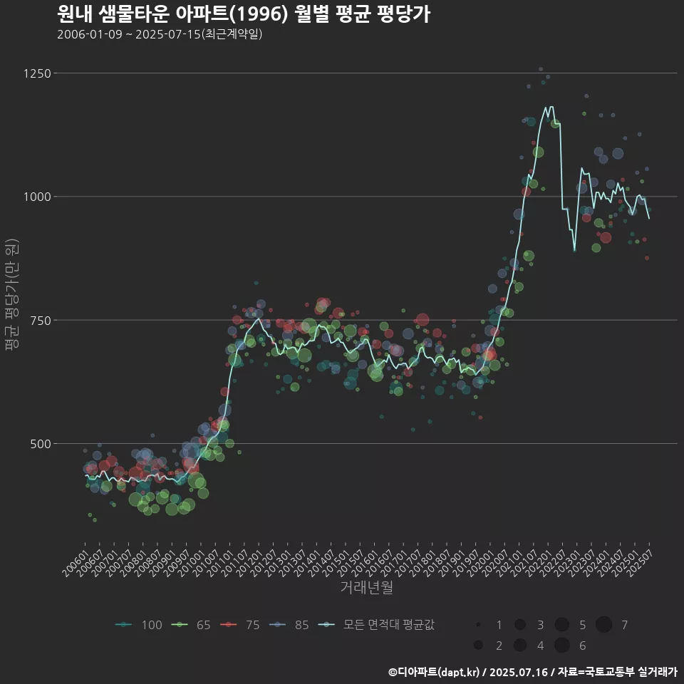 원내 샘물타운 아파트(1996) 월별 평균 평당가