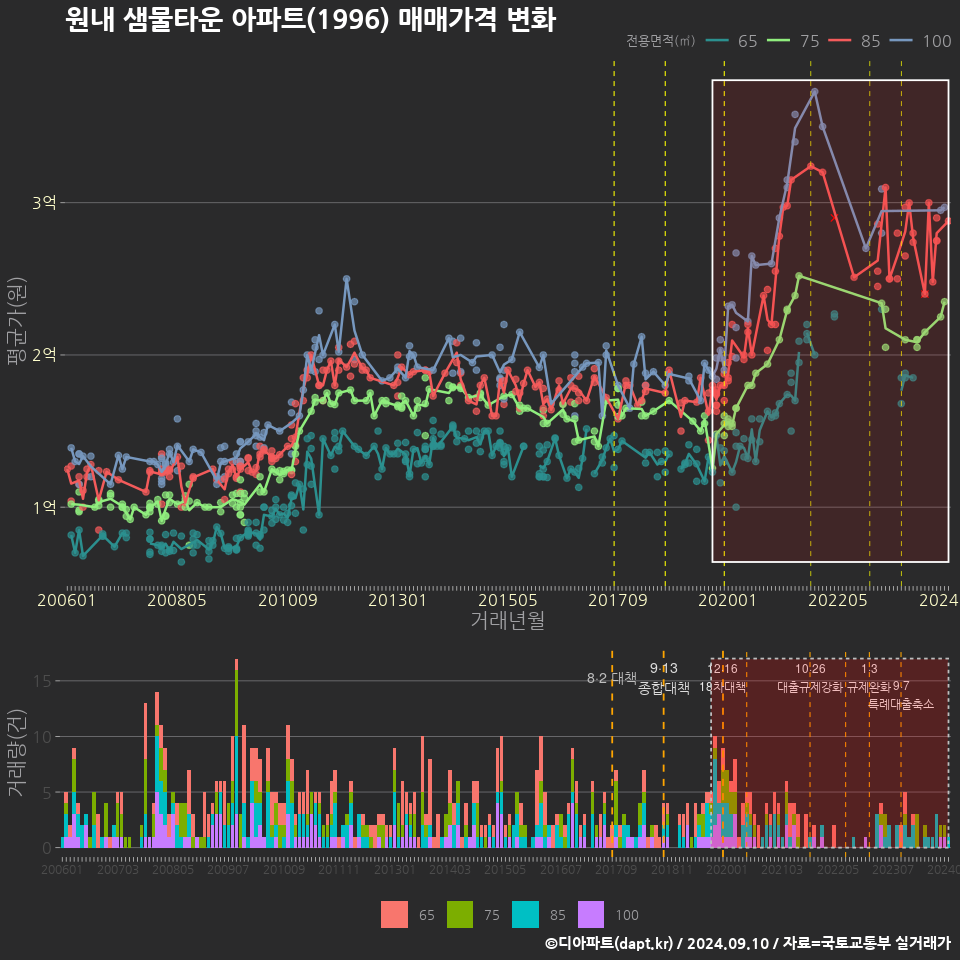 원내 샘물타운 아파트(1996) 매매가격 변화