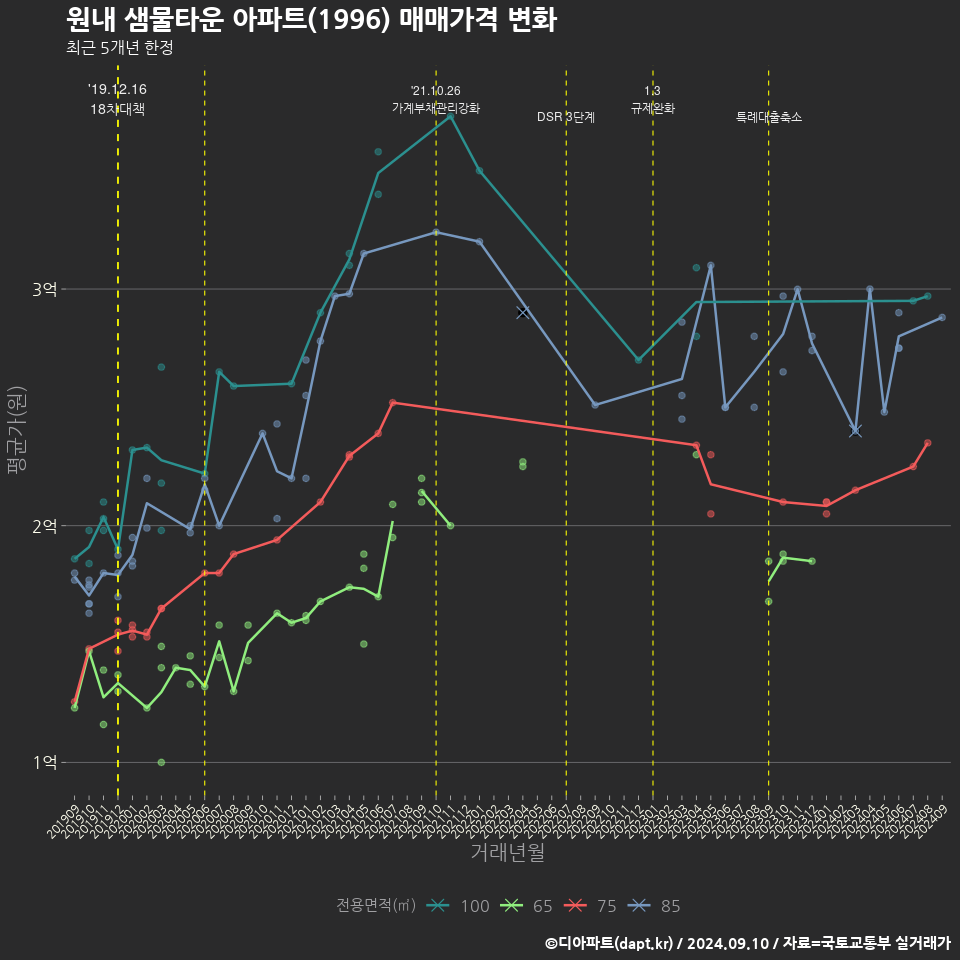 원내 샘물타운 아파트(1996) 매매가격 변화