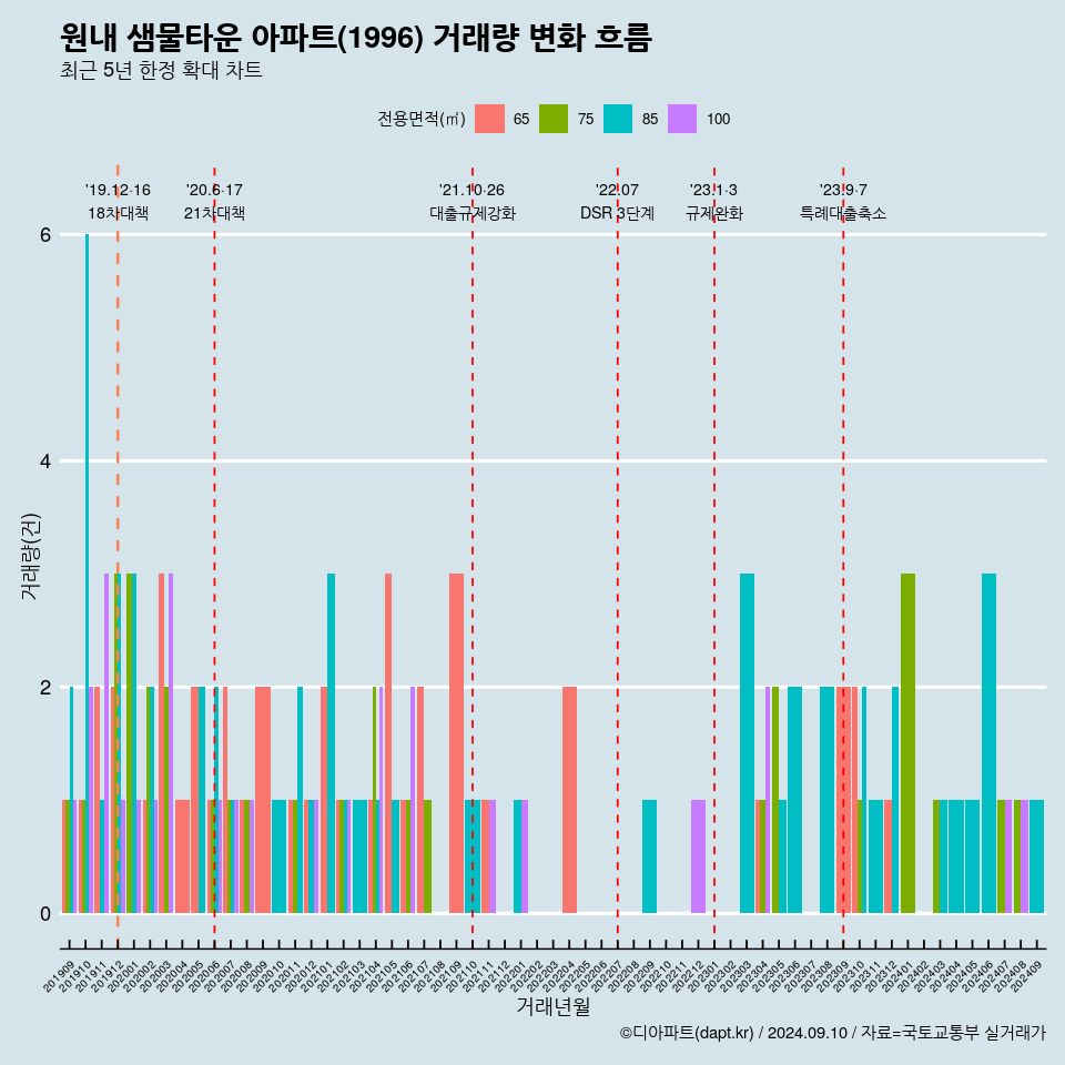 원내 샘물타운 아파트(1996) 거래량 변화 흐름