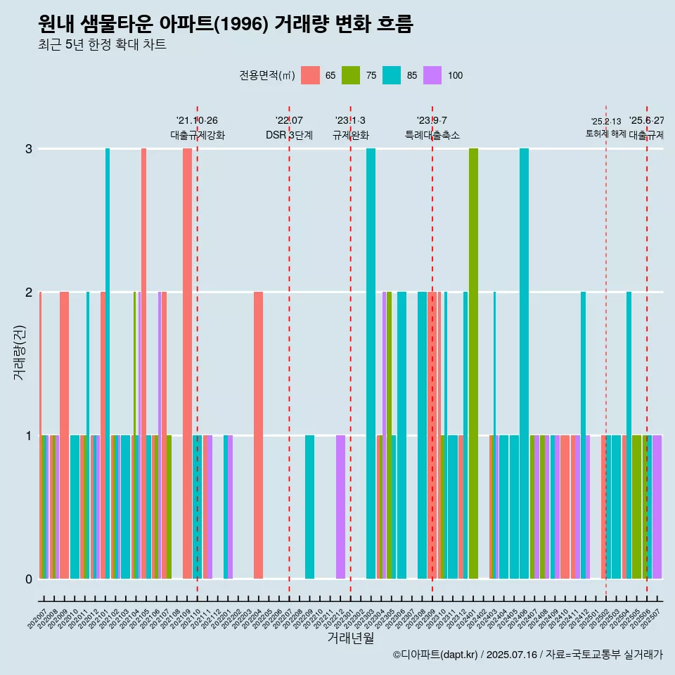 원내 샘물타운 아파트(1996) 거래량 변화 흐름