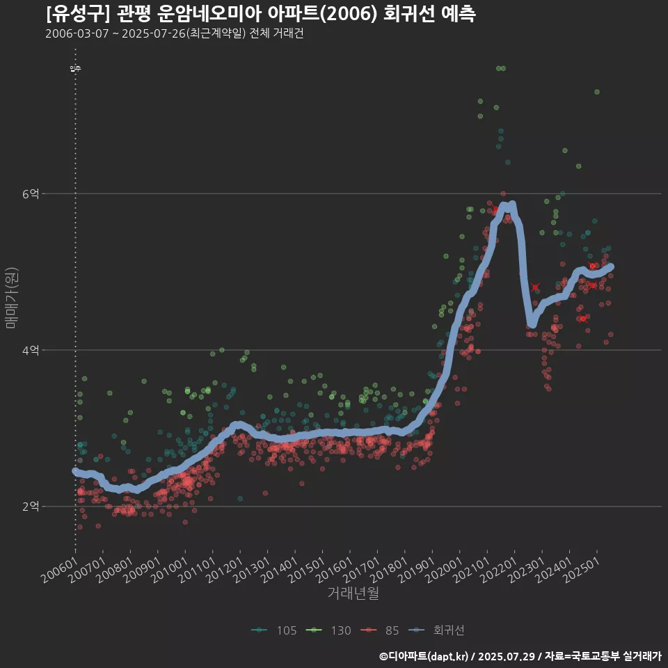 [유성구] 관평 운암네오미아 아파트(2006) 회귀선 예측