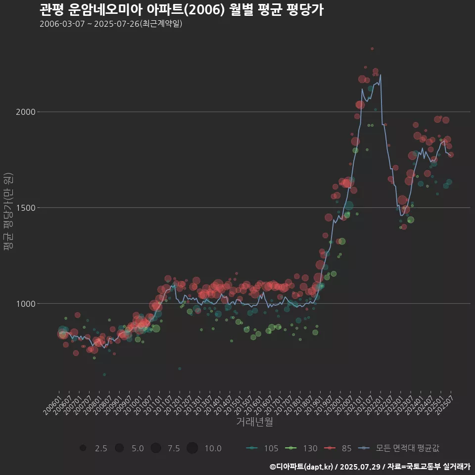 관평 운암네오미아 아파트(2006) 월별 평균 평당가