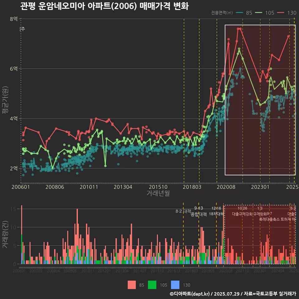 관평 운암네오미아 아파트(2006) 매매가격 변화