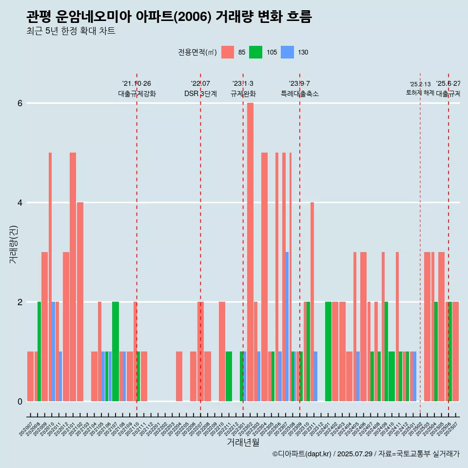 관평 운암네오미아 아파트(2006) 거래량 변화 흐름