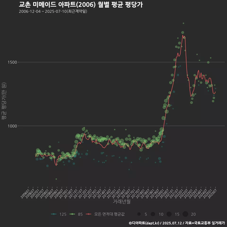 교촌 미메이드 아파트(2006) 월별 평균 평당가
