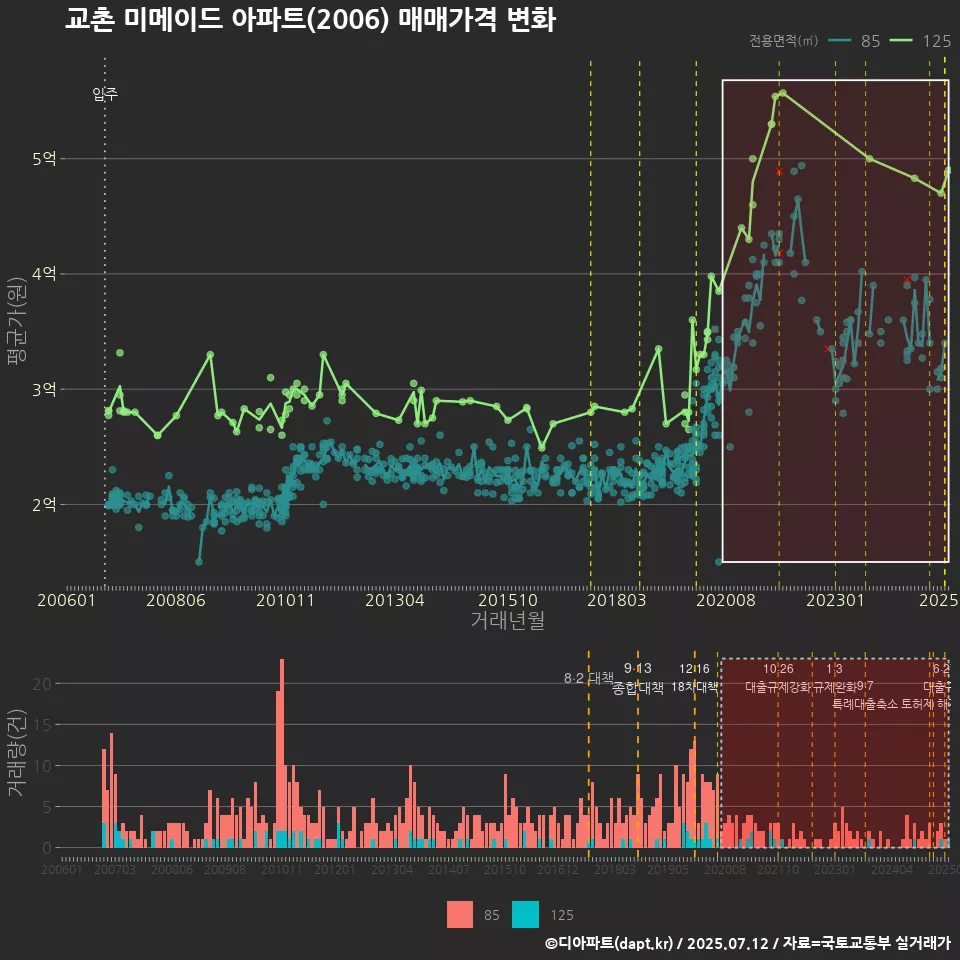 교촌 미메이드 아파트(2006) 매매가격 변화