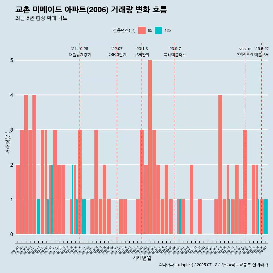 교촌 미메이드 아파트(2006) 거래량 변화 흐름