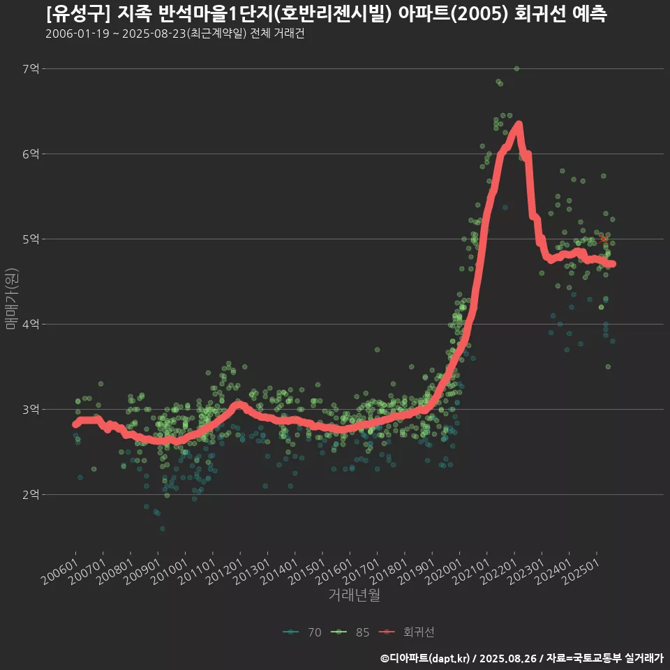 [유성구] 지족 반석마을1단지(호반리젠시빌) 아파트(2005) 회귀선 예측
