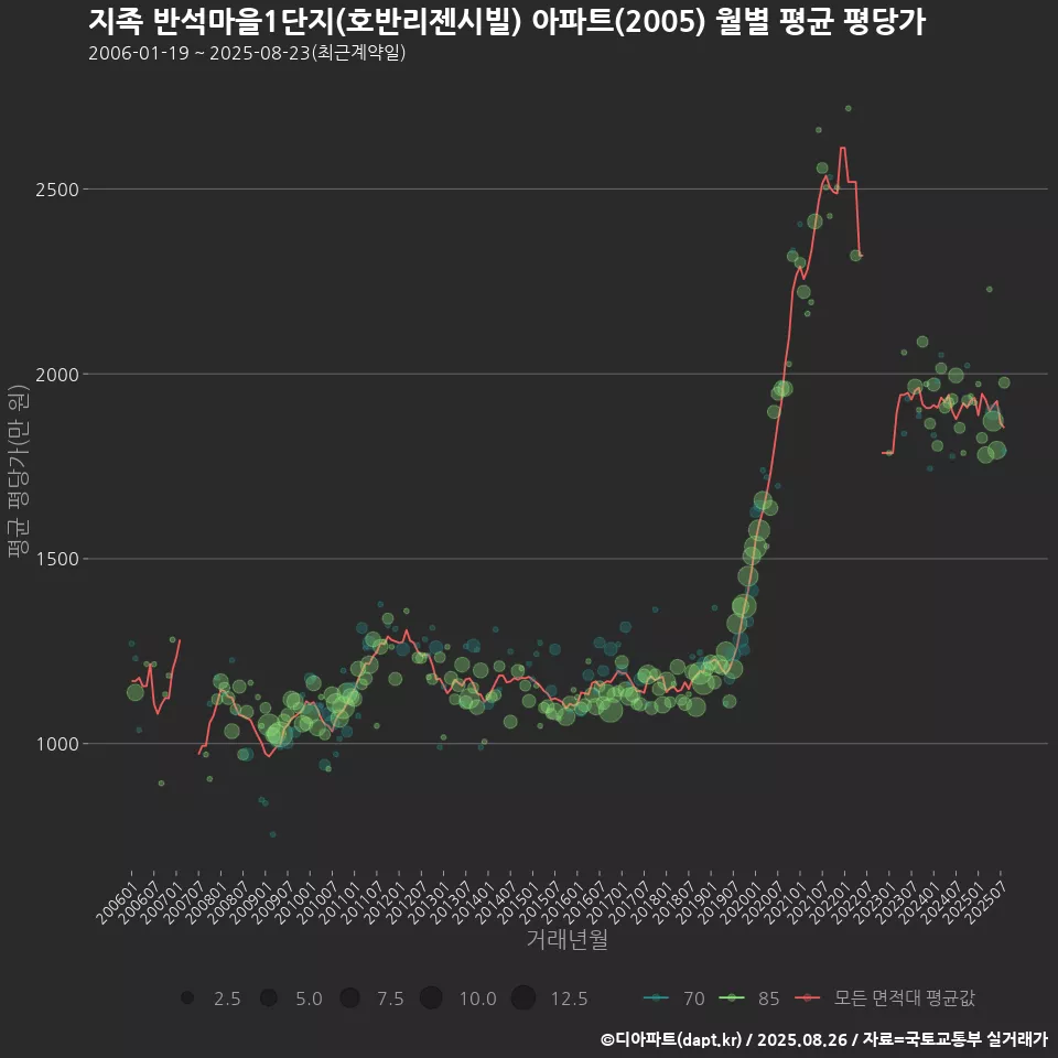 지족 반석마을1단지(호반리젠시빌) 아파트(2005) 월별 평균 평당가