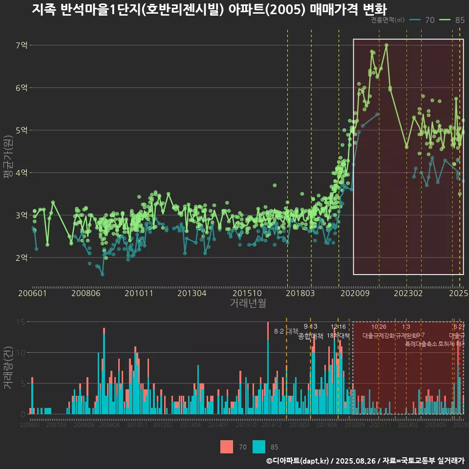 지족 반석마을1단지(호반리젠시빌) 아파트(2005) 매매가격 변화