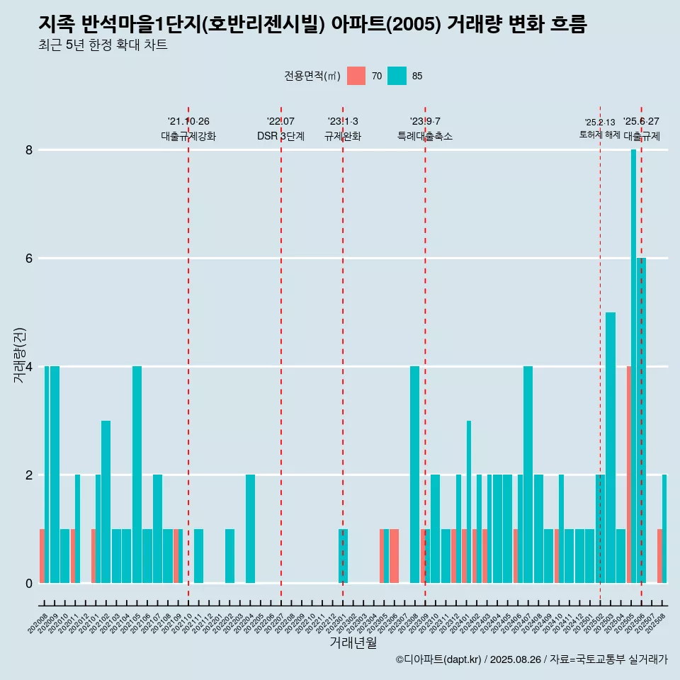 지족 반석마을1단지(호반리젠시빌) 아파트(2005) 거래량 변화 흐름