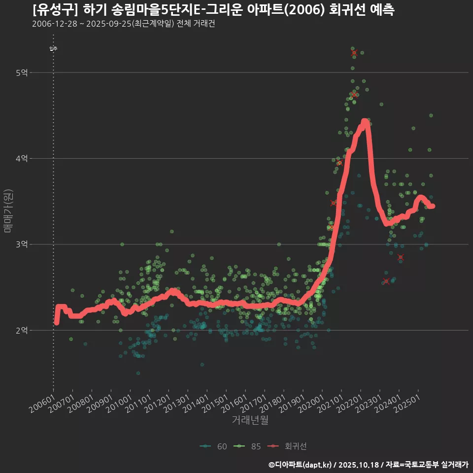 [유성구] 하기 송림마을5단지E-그리운 아파트(2006) 회귀선 예측