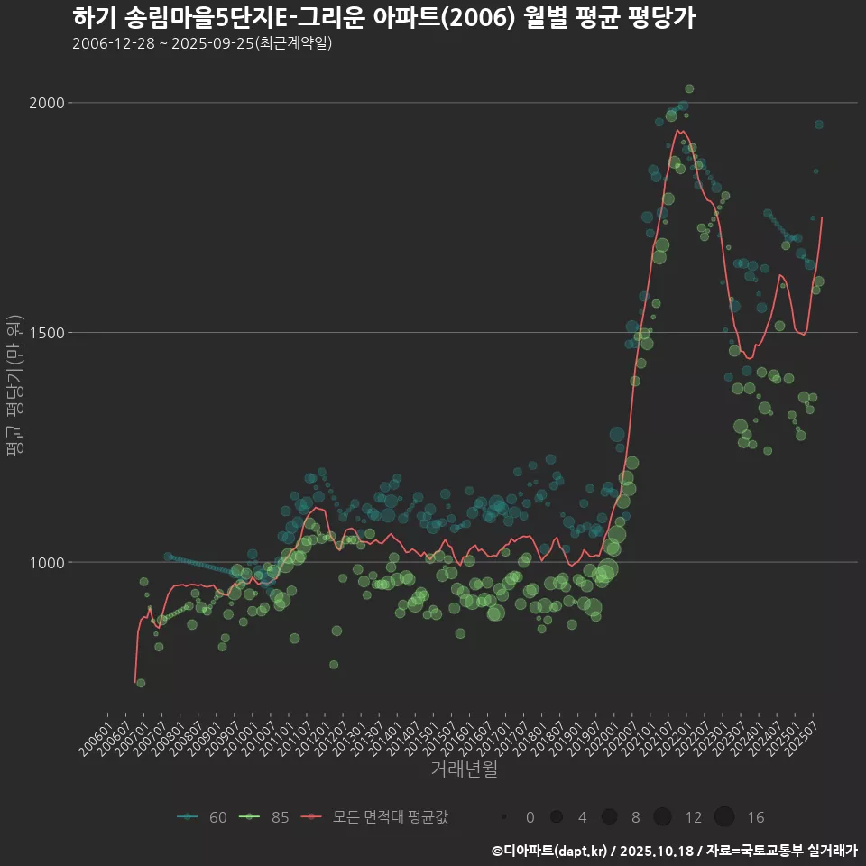 하기 송림마을5단지E-그리운 아파트(2006) 월별 평균 평당가