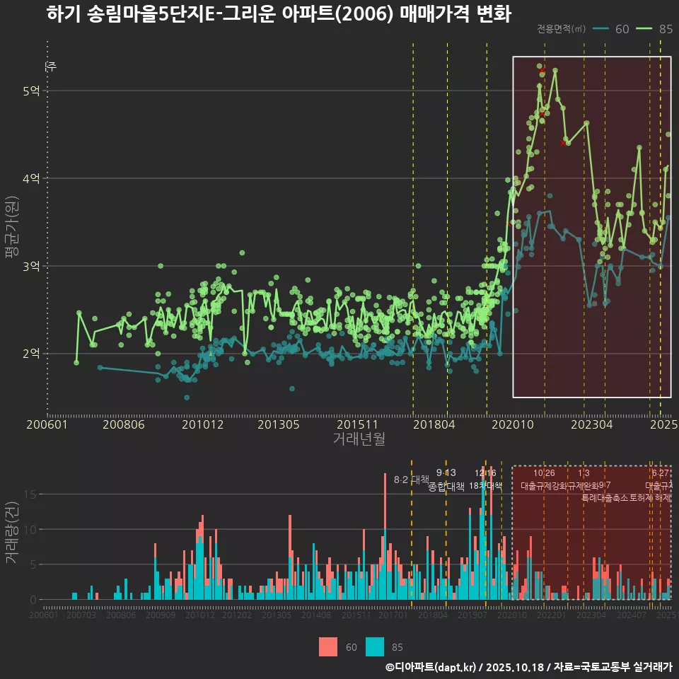 하기 송림마을5단지E-그리운 아파트(2006) 매매가격 변화