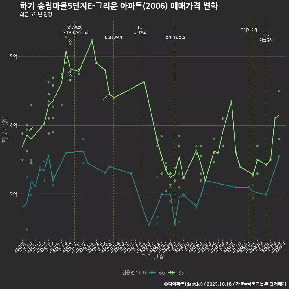 하기 송림마을5단지E-그리운 아파트(2006) 매매가격 변화