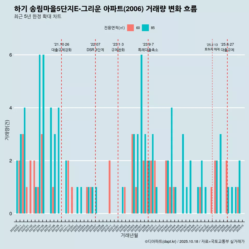 하기 송림마을5단지E-그리운 아파트(2006) 거래량 변화 흐름
