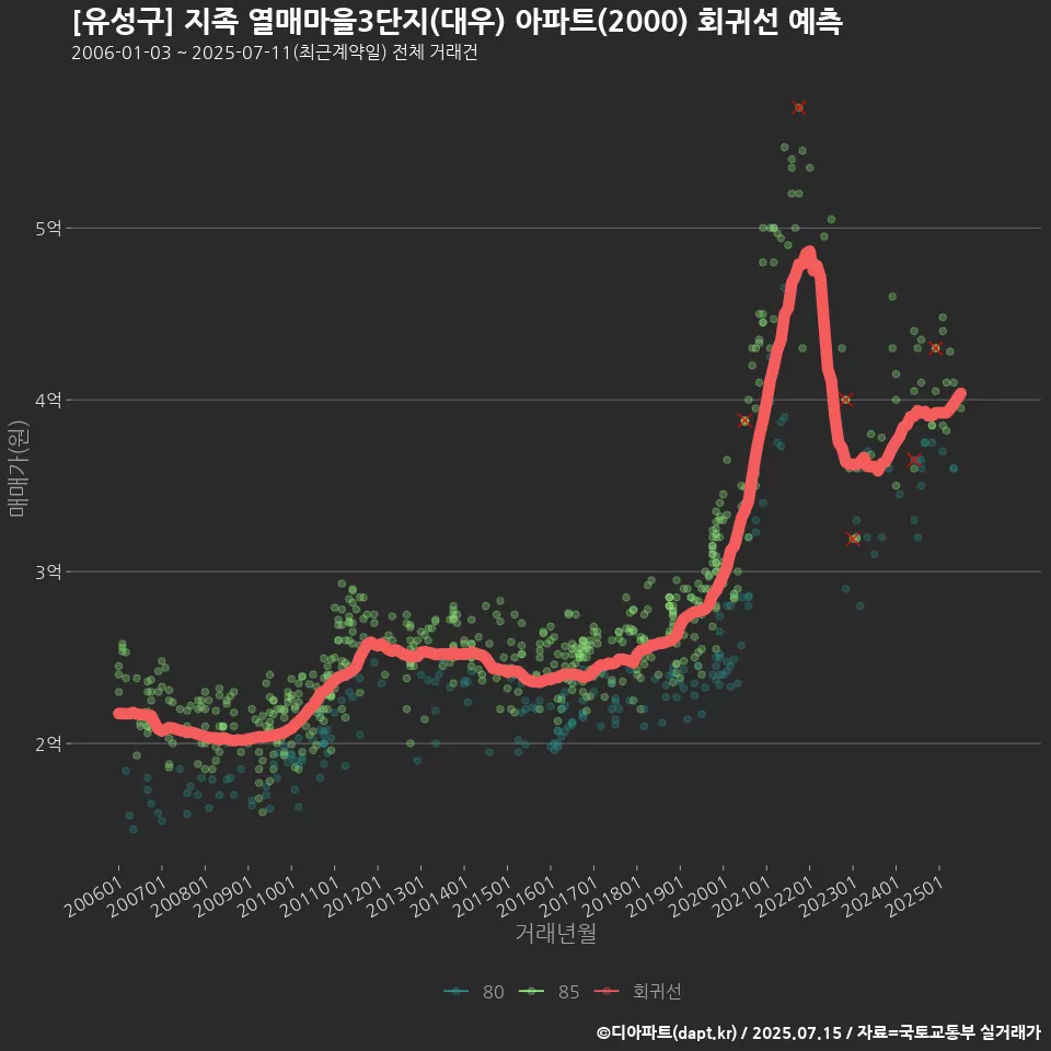 [유성구] 지족 열매마을3단지(대우) 아파트(2000) 회귀선 예측
