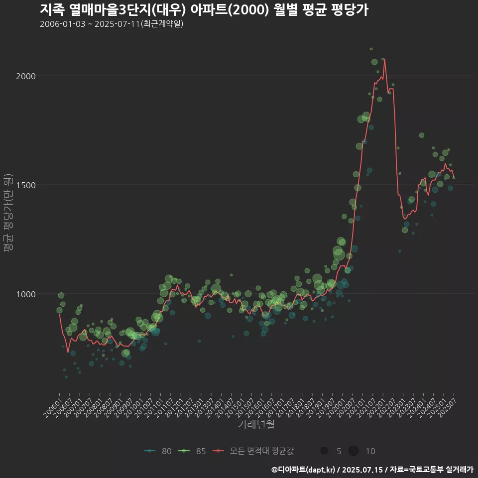 지족 열매마을3단지(대우) 아파트(2000) 월별 평균 평당가