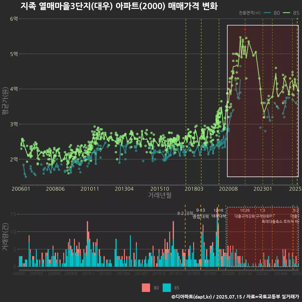지족 열매마을3단지(대우) 아파트(2000) 매매가격 변화