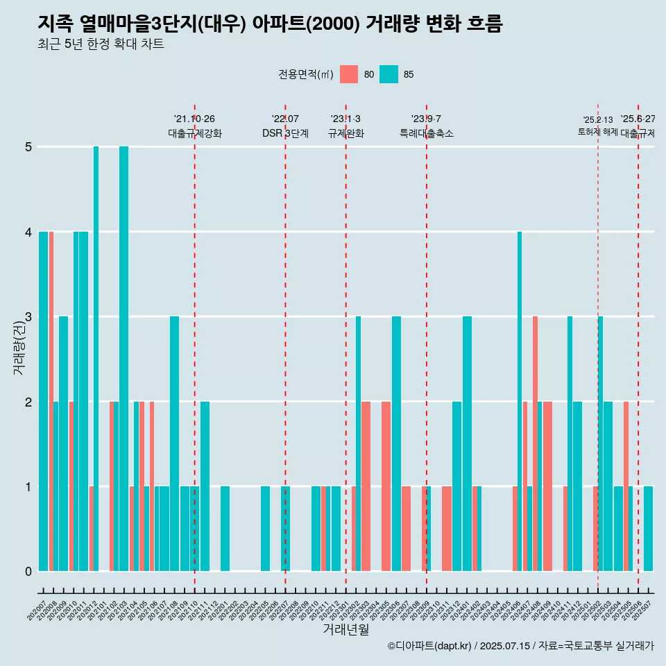 지족 열매마을3단지(대우) 아파트(2000) 거래량 변화 흐름