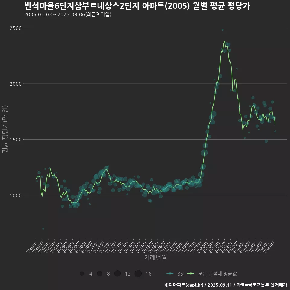 반석마을6단지삼부르네상스2단지 아파트(2005) 월별 평균 평당가