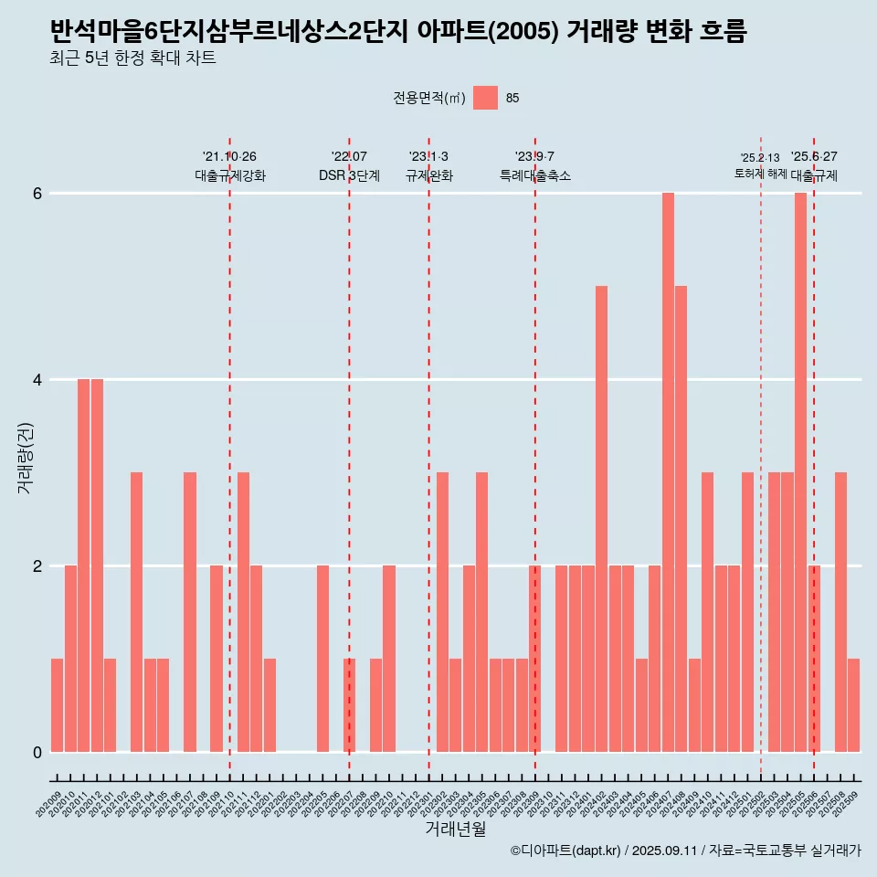 반석마을6단지삼부르네상스2단지 아파트(2005) 거래량 변화 흐름