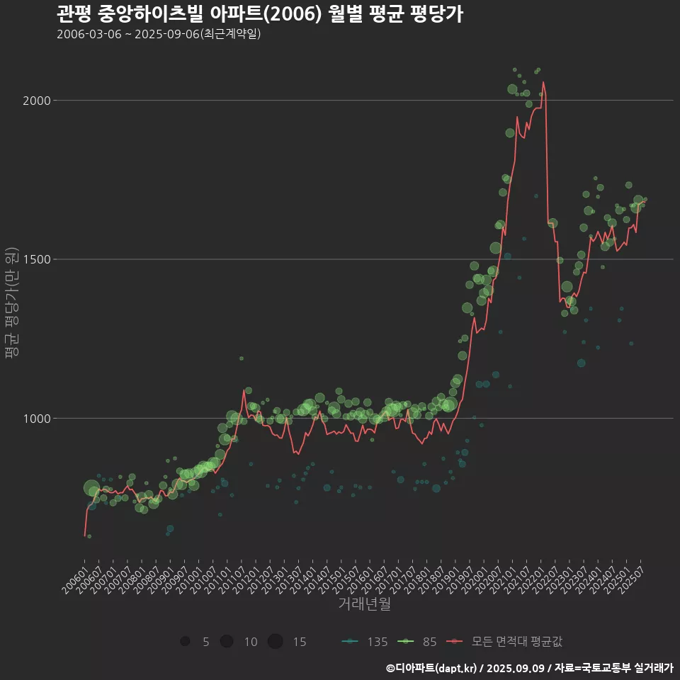 관평 중앙하이츠빌 아파트(2006) 월별 평균 평당가