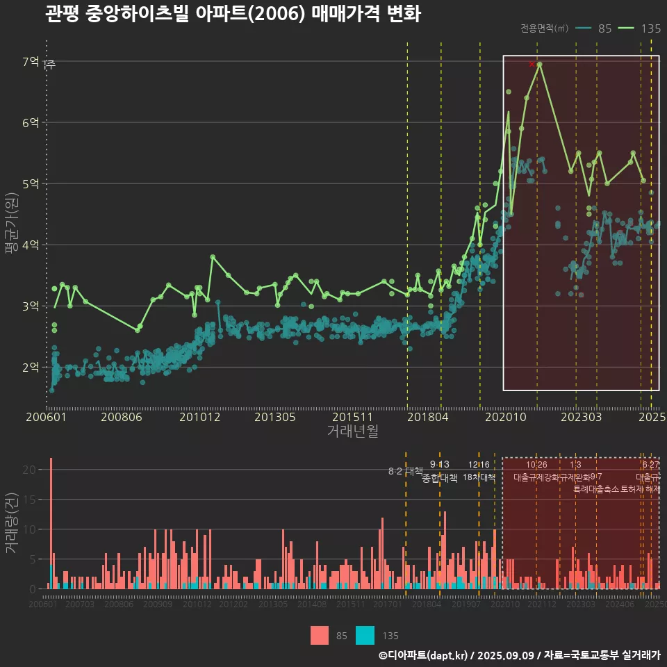 관평 중앙하이츠빌 아파트(2006) 매매가격 변화