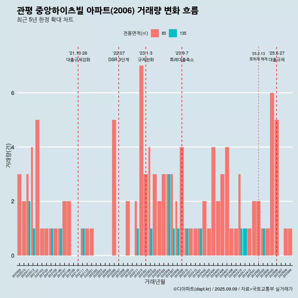 관평 중앙하이츠빌 아파트(2006) 거래량 변화 흐름