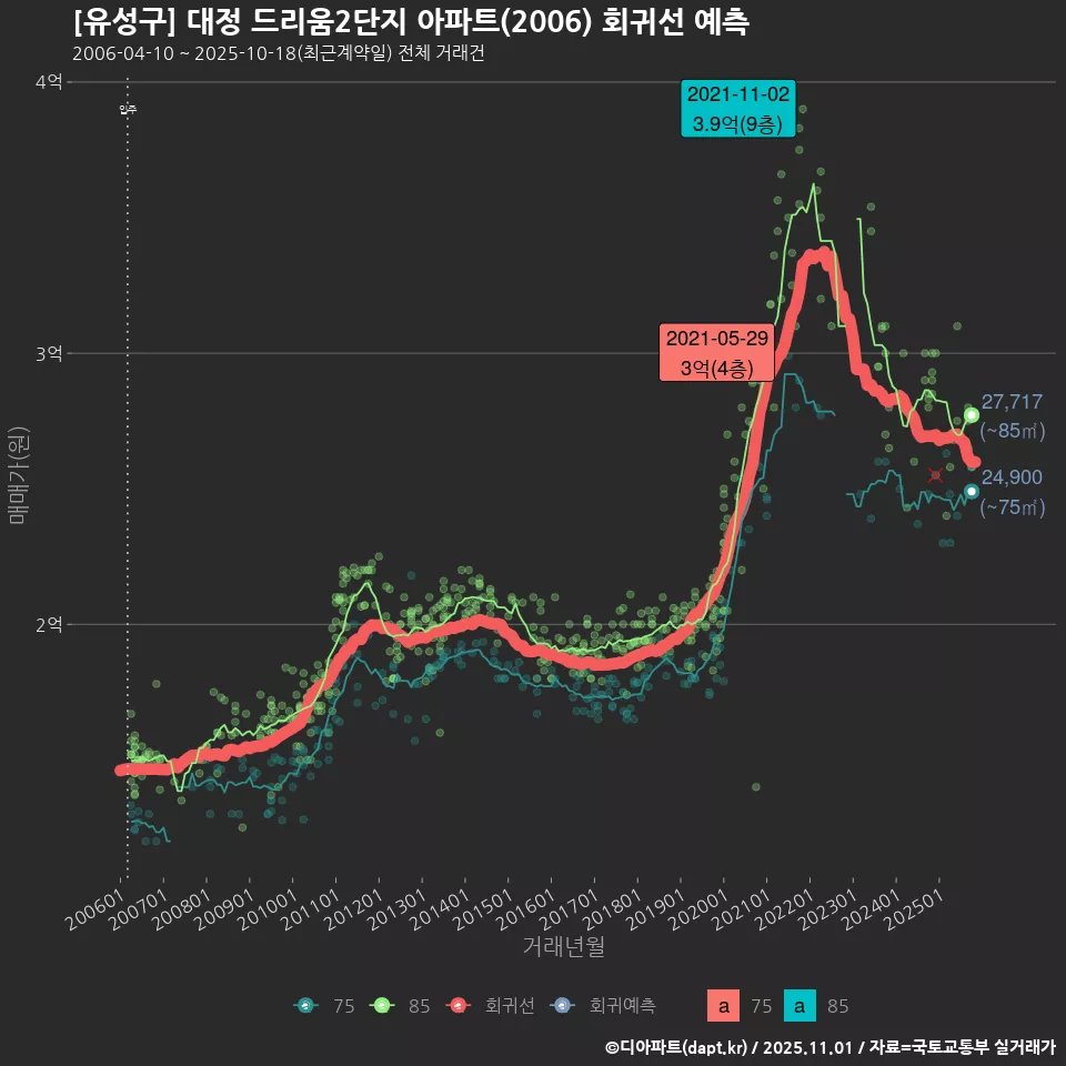 [유성구] 대정 드리움2단지 아파트(2006) 회귀선 예측