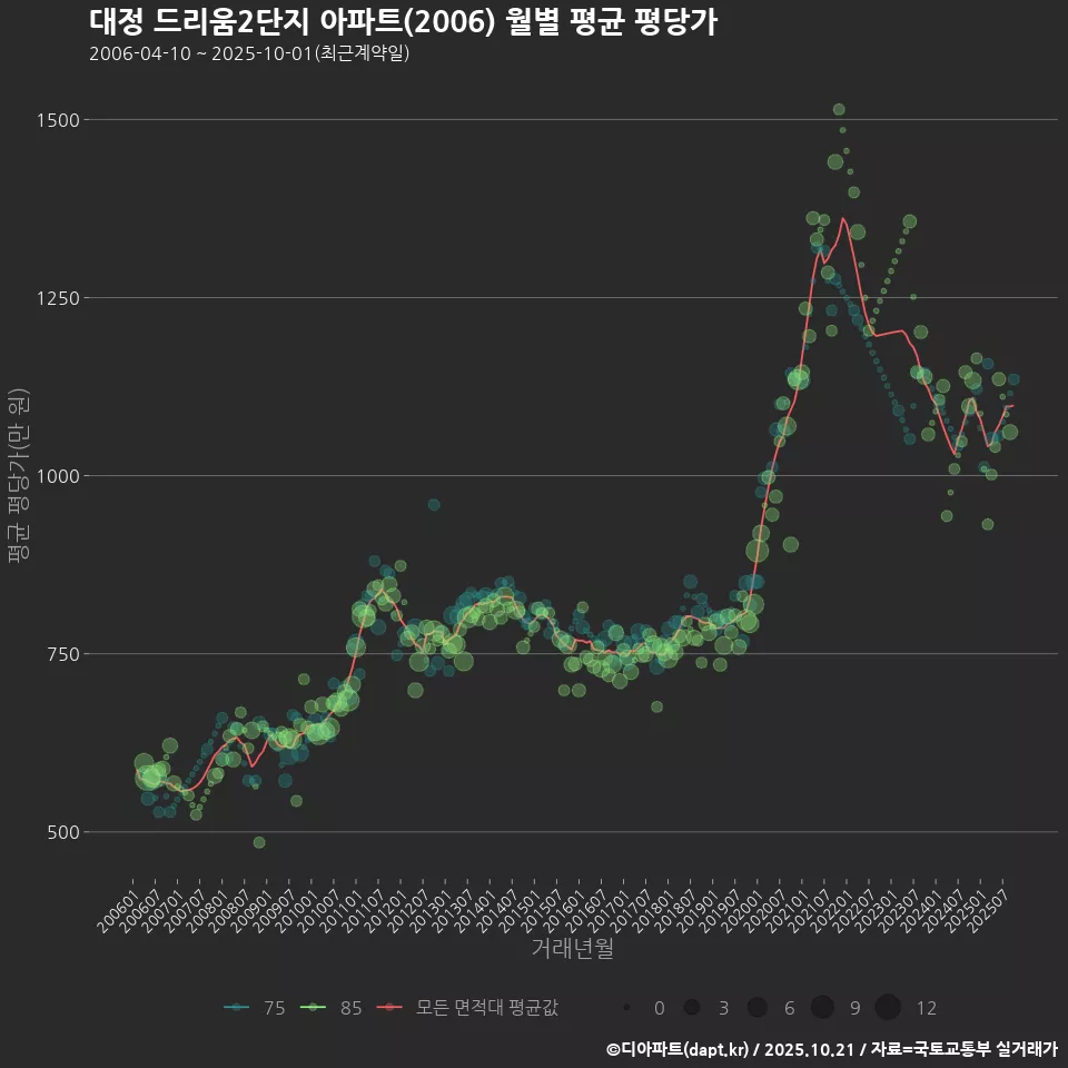 대정 드리움2단지 아파트(2006) 월별 평균 평당가