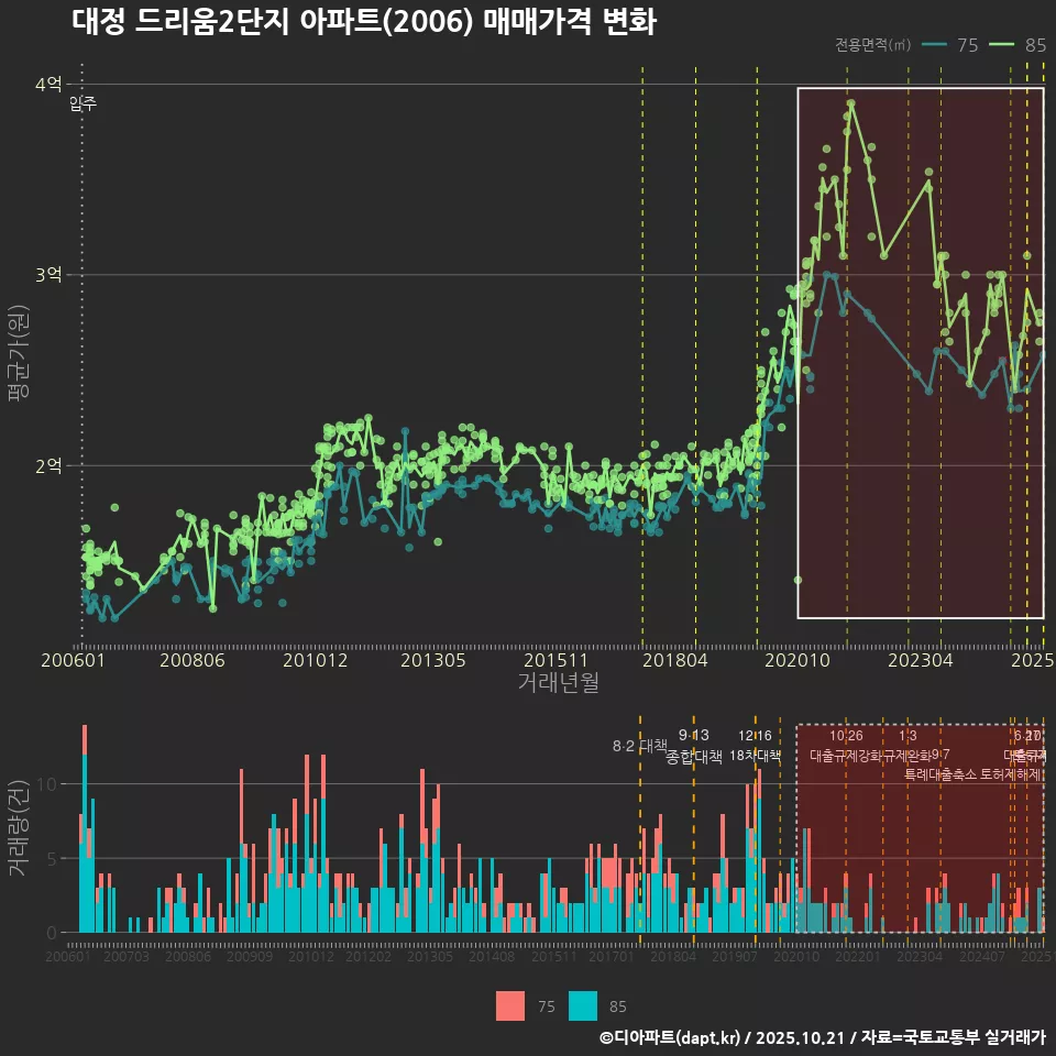 대정 드리움2단지 아파트(2006) 매매가격 변화