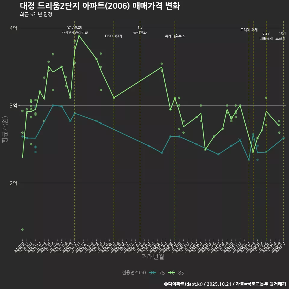 대정 드리움2단지 아파트(2006) 매매가격 변화