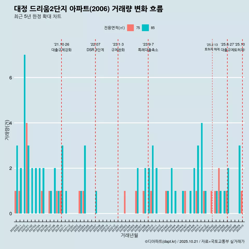 대정 드리움2단지 아파트(2006) 거래량 변화 흐름