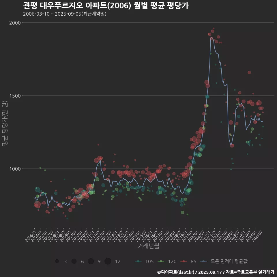관평 대우푸르지오 아파트(2006) 월별 평균 평당가