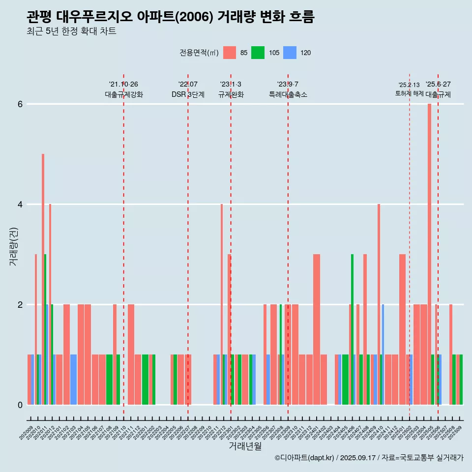관평 대우푸르지오 아파트(2006) 거래량 변화 흐름