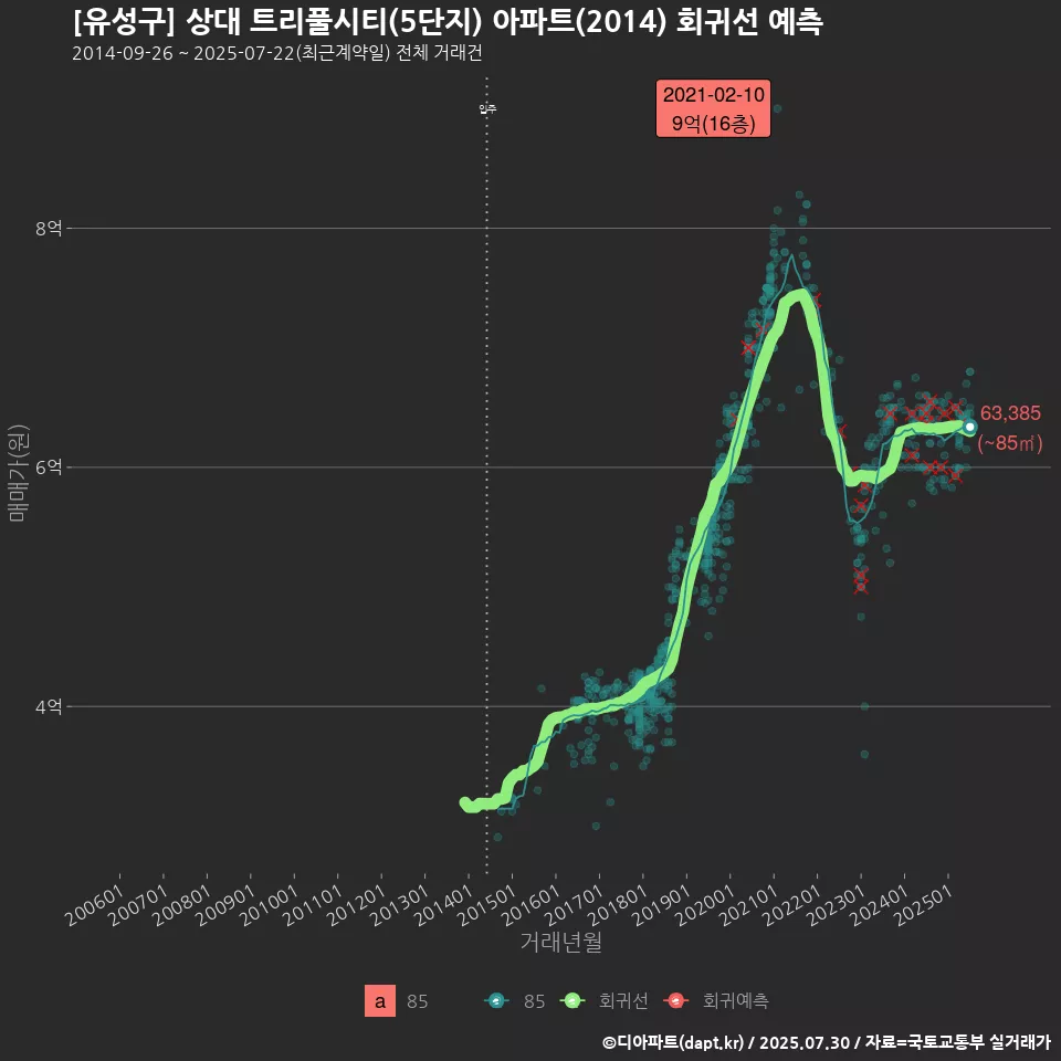 [유성구] 상대 트리풀시티(5단지) 아파트(2014) 회귀선 예측