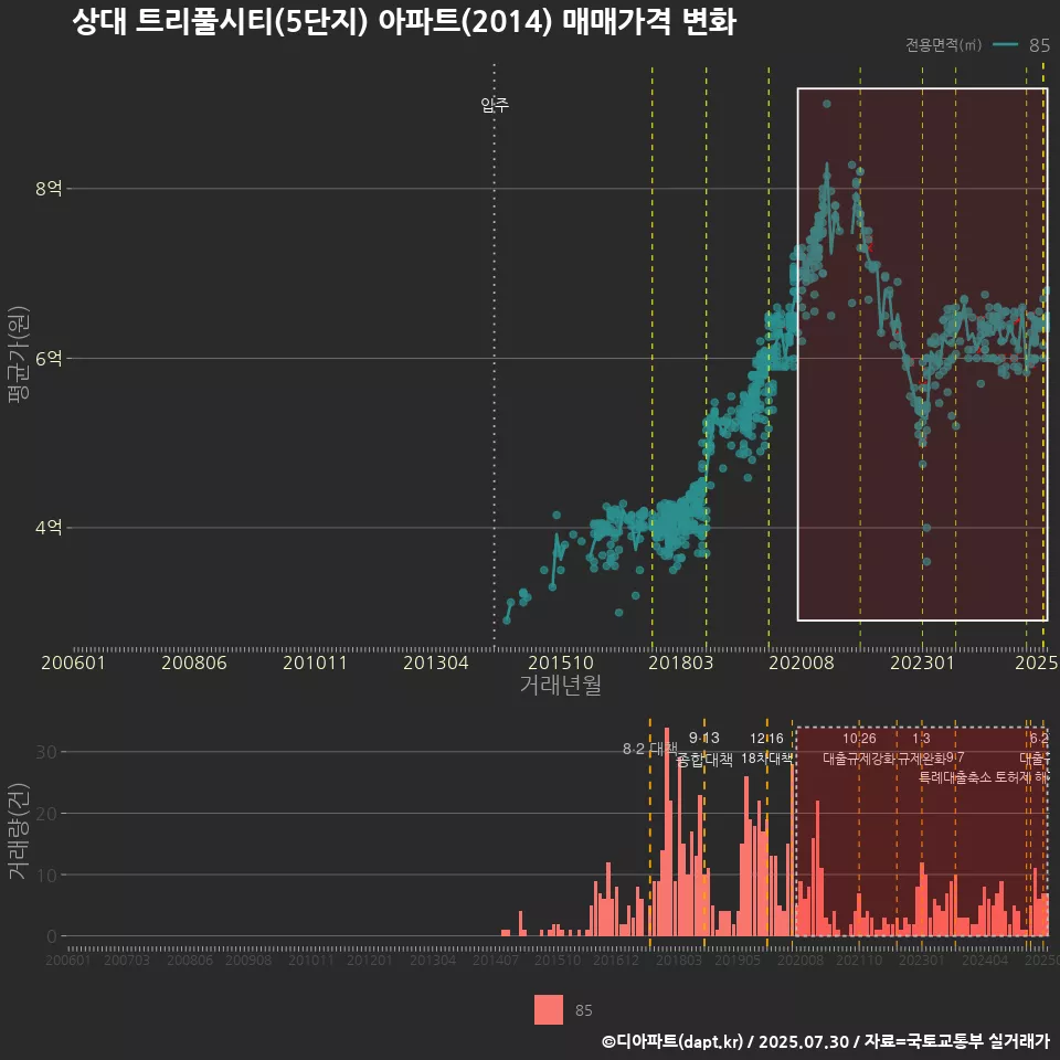 상대 트리풀시티(5단지) 아파트(2014) 매매가격 변화