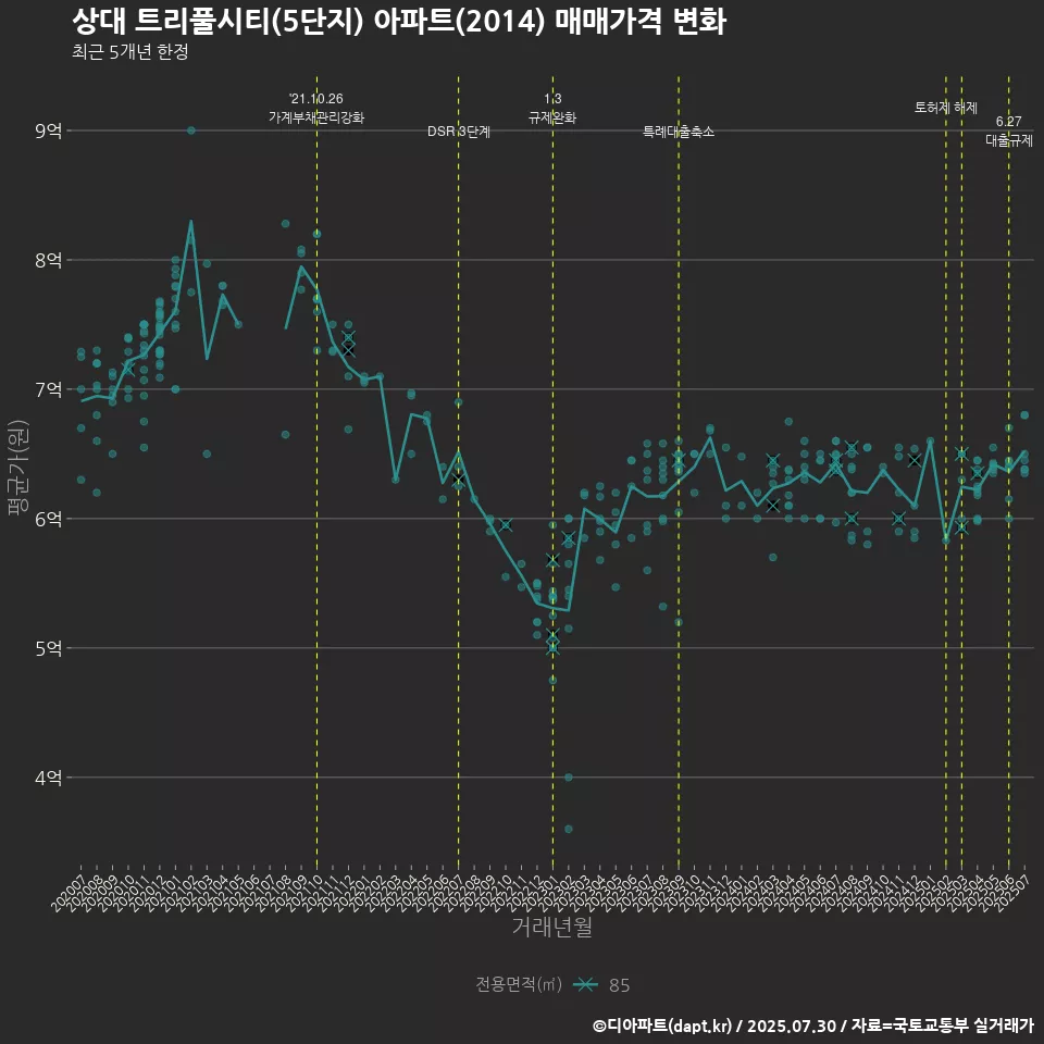 상대 트리풀시티(5단지) 아파트(2014) 매매가격 변화
