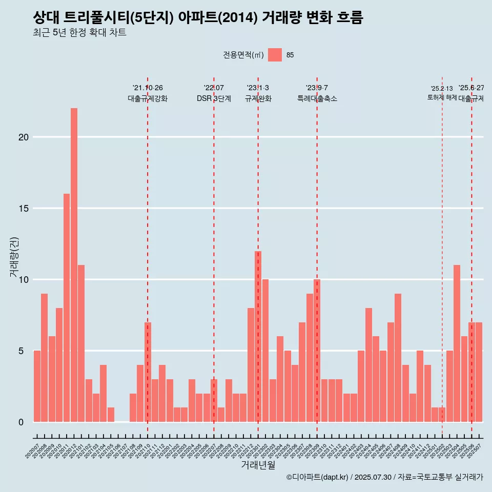 상대 트리풀시티(5단지) 아파트(2014) 거래량 변화 흐름