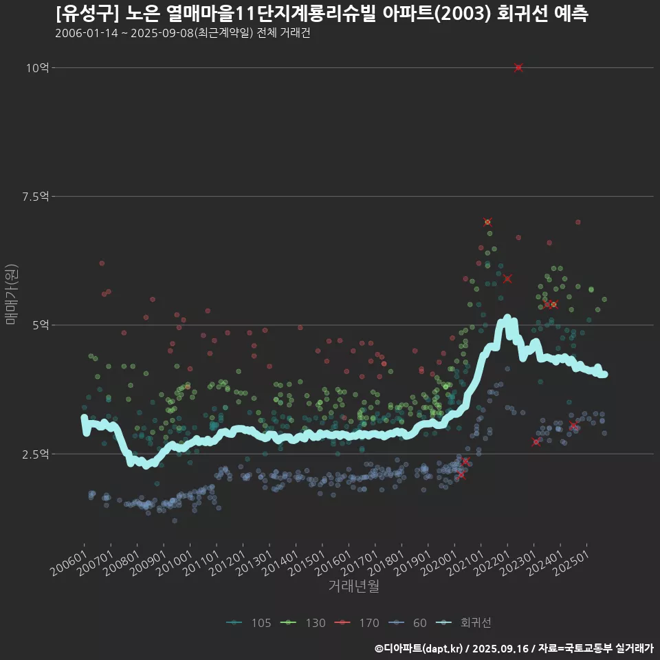[유성구] 노은 열매마을11단지계룡리슈빌 아파트(2003) 회귀선 예측