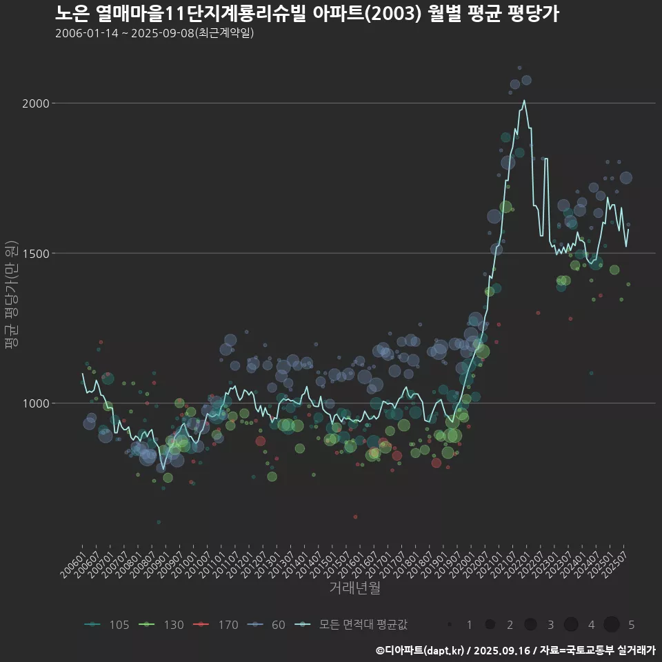 노은 열매마을11단지계룡리슈빌 아파트(2003) 월별 평균 평당가