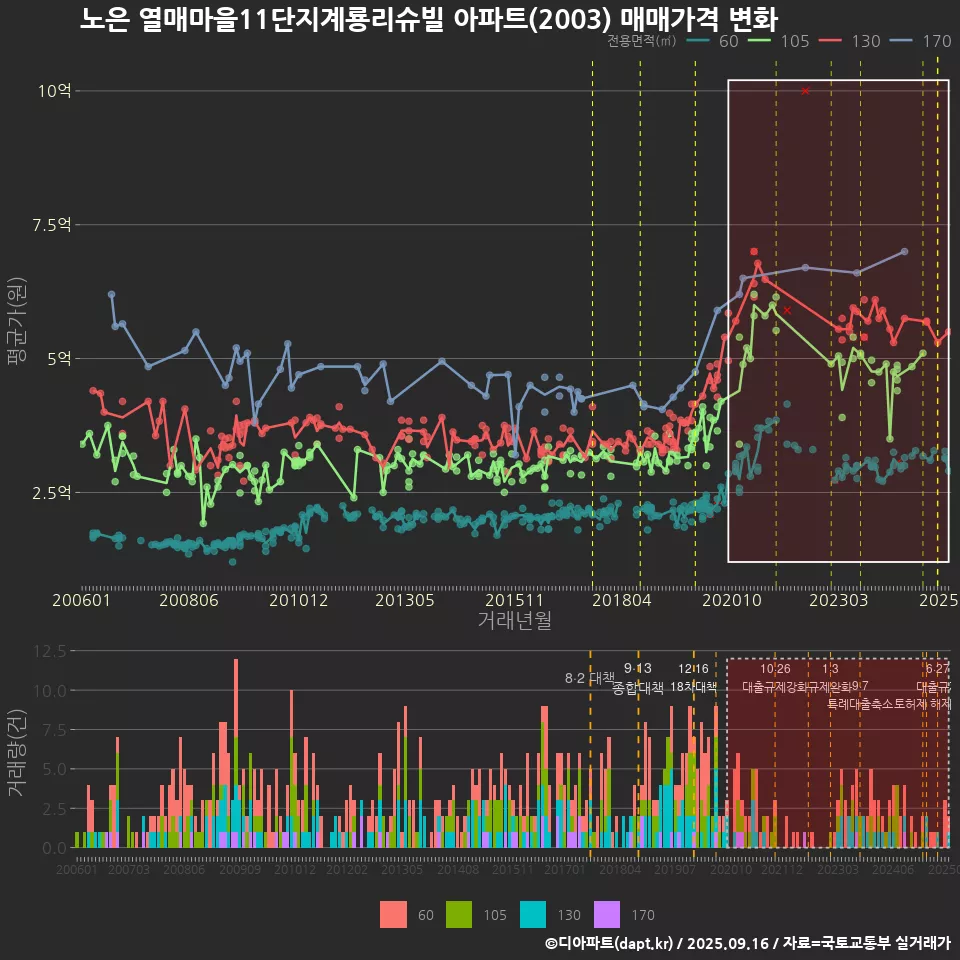 노은 열매마을11단지계룡리슈빌 아파트(2003) 매매가격 변화