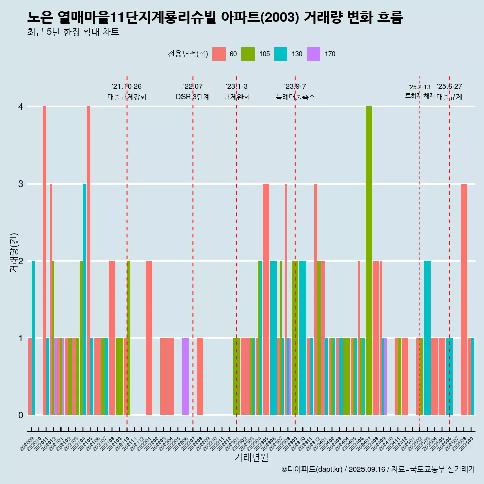 노은 열매마을11단지계룡리슈빌 아파트(2003) 거래량 변화 흐름