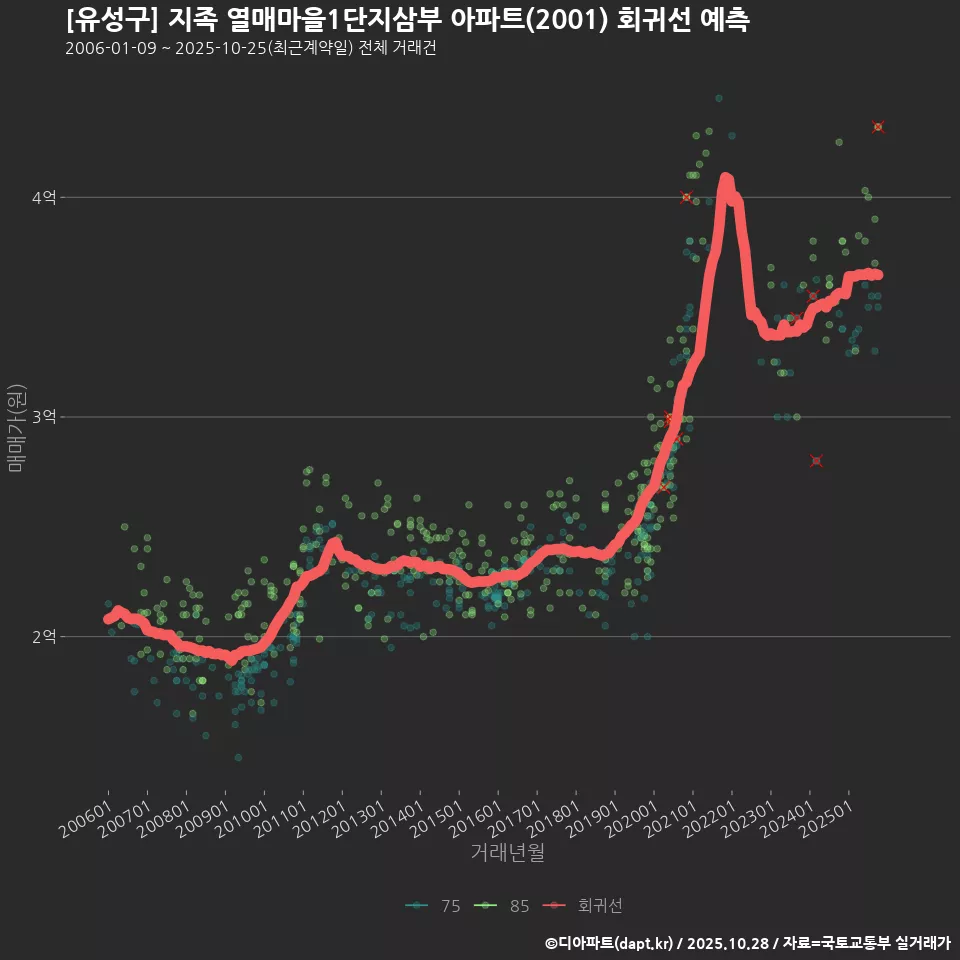 [유성구] 지족 열매마을1단지삼부 아파트(2001) 회귀선 예측