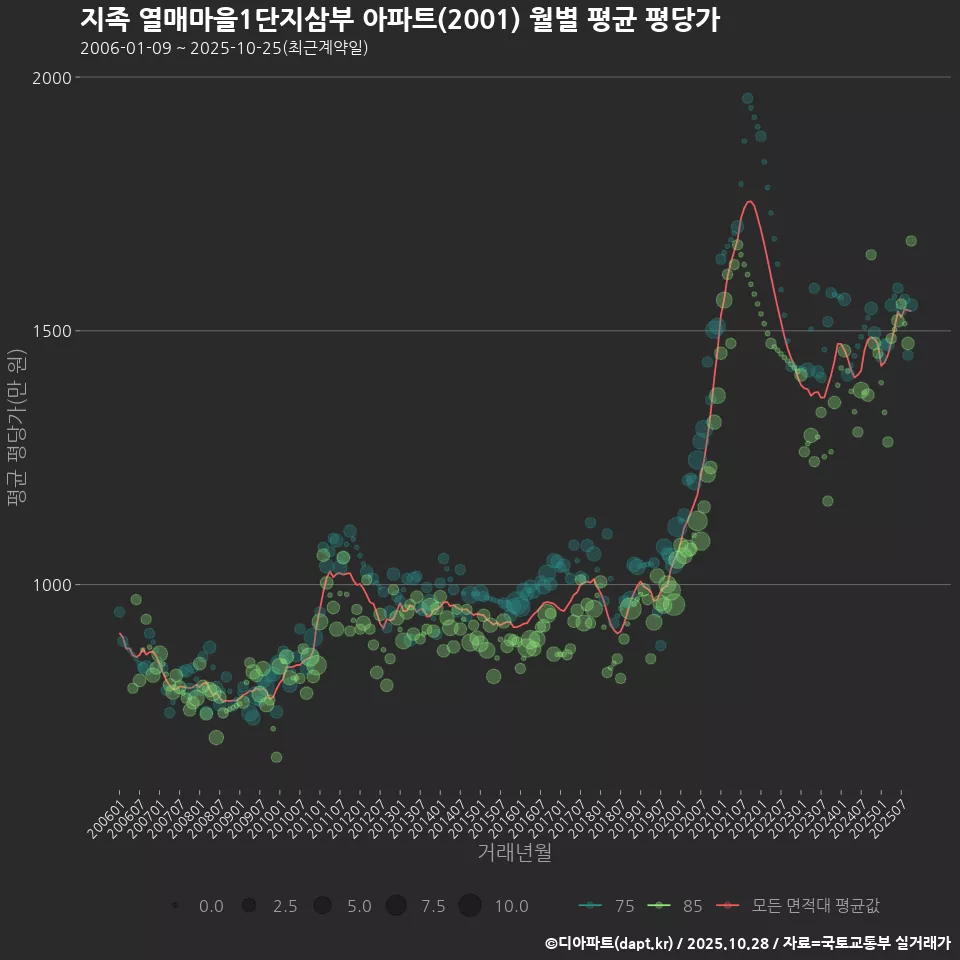 지족 열매마을1단지삼부 아파트(2001) 월별 평균 평당가