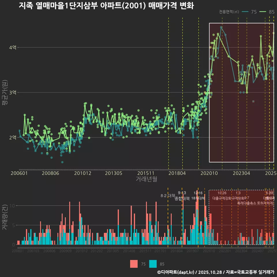 지족 열매마을1단지삼부 아파트(2001) 매매가격 변화