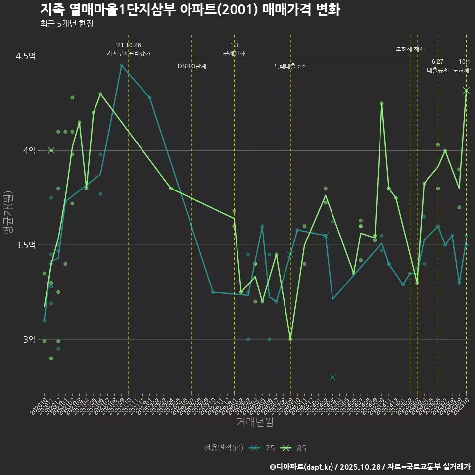 지족 열매마을1단지삼부 아파트(2001) 매매가격 변화