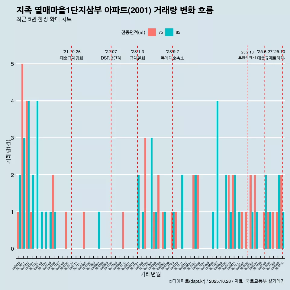 지족 열매마을1단지삼부 아파트(2001) 거래량 변화 흐름